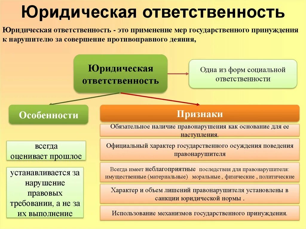 Какие функции выполняет юридическая ответственность. Юридическая ответственность. Юридическая ответственностт. Виды юридической ответственности. Юридическая ответственность и государственное принуждение.