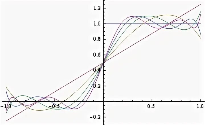 Special function. Heart function graph.