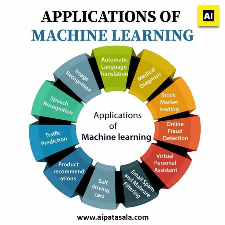 Machine learning languages. Machine learning. machine learning algorithms. machine learning application. what is machine learning.