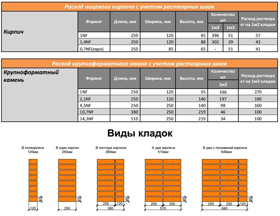 М 1 м2 м3. Расход раствора на кирпичную кладку. Расход раствора на кирпичную кладку м3. Сколько кирпичей в 1 м2 перегородки в 1/2 кирпича. Количество кирпичей в 1м2 кладки в 1/2 кирпича.