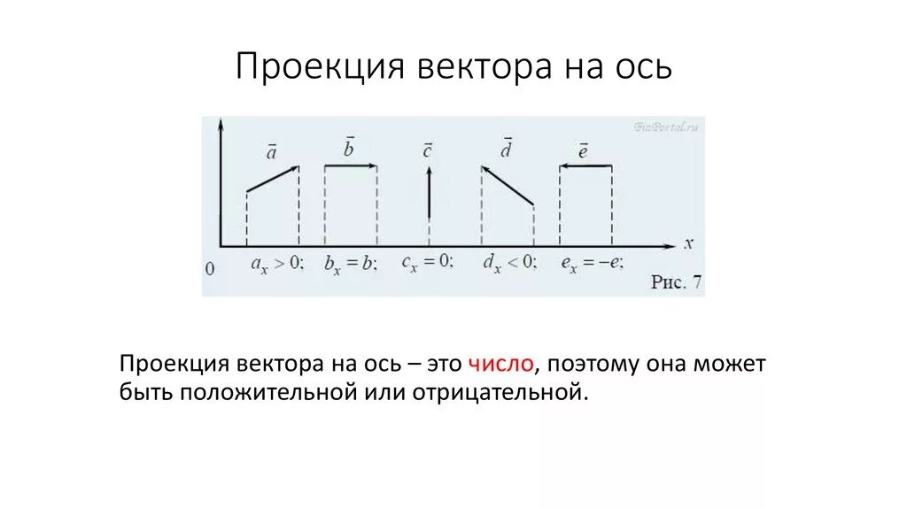 Проекции на оси координат. Проекция вектора на ось. Проекция вектора на ОС. Проекции вектора на оси координат. Проекуия вектора на Омь.