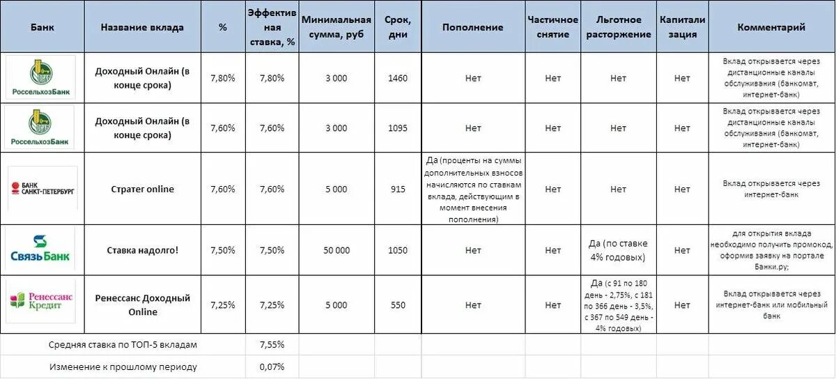 Таблица процентов по вкладам в банках. Таблица процентных ставок по вкладам в банках. Сводная таблица по вкладам в банках. Выгодные проценты по вкладам.