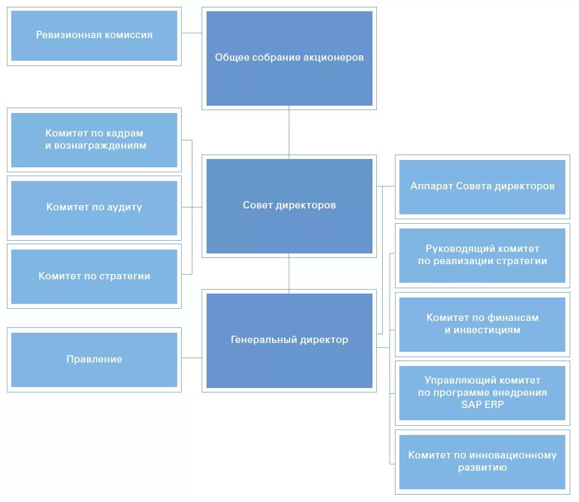 организационная структура органов корпоративного управления. организационная структура пао юнипро. структура корпоративного управления. организационная структура органов корпоративного управления. корпоративное управление это организационная структура.