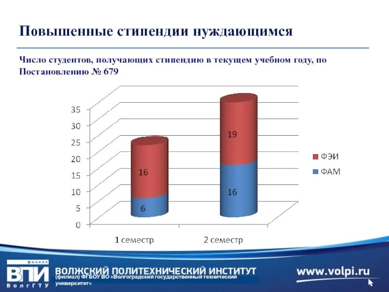 Государственная Академическая стипендия студентам. Средняя стипендия в России. Стипендия статистика. Статистика повышенной государственной Академической стипендии.