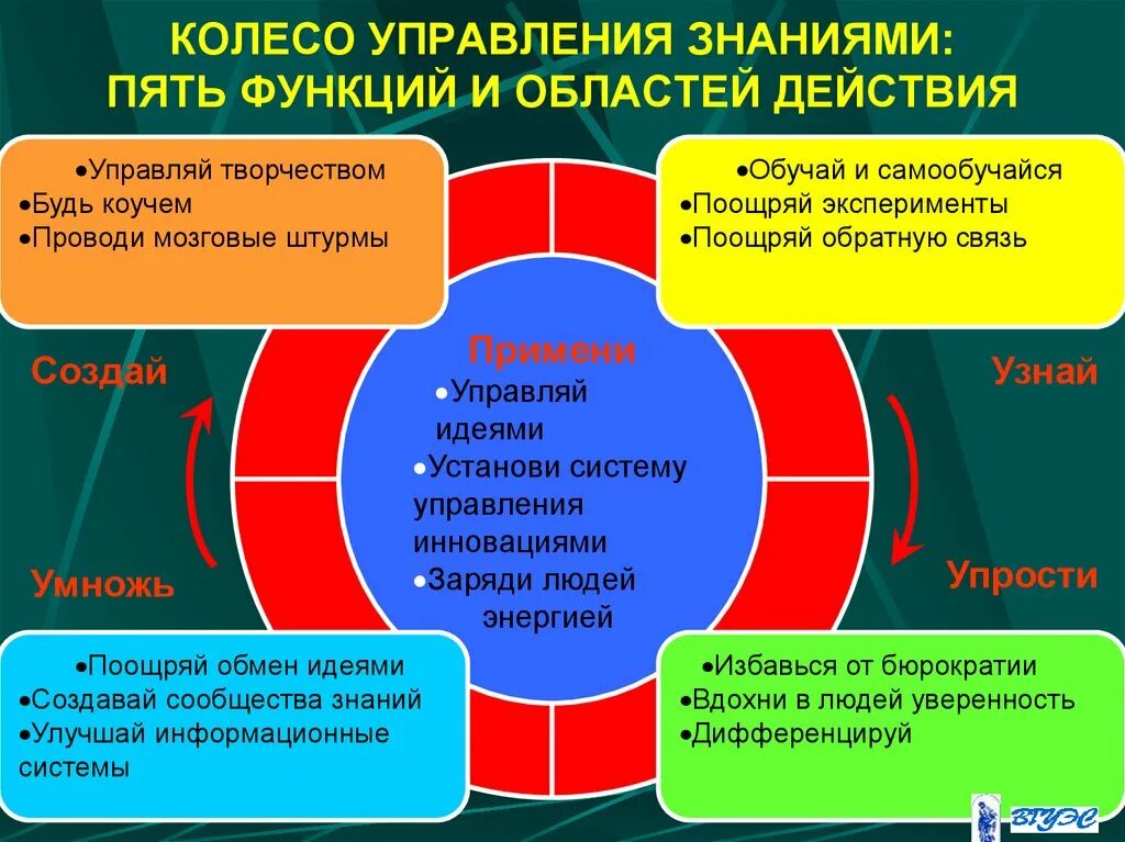 Задачи функции управления персоналом. Система управления знаниями. технологии управления знаниями. колесо управления менеджмент. понятие управления знаниями.