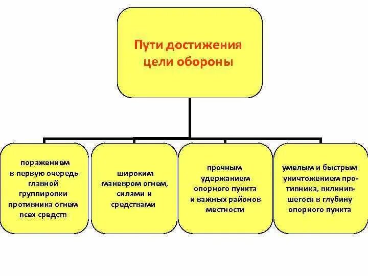 Путь достижения безопасности для работника. Пути достижения цели. Внешние сопротивления на пути достижения цели. Все возможные пути достижения цели. Внешние сопротивления на пути достижения цели примеры.