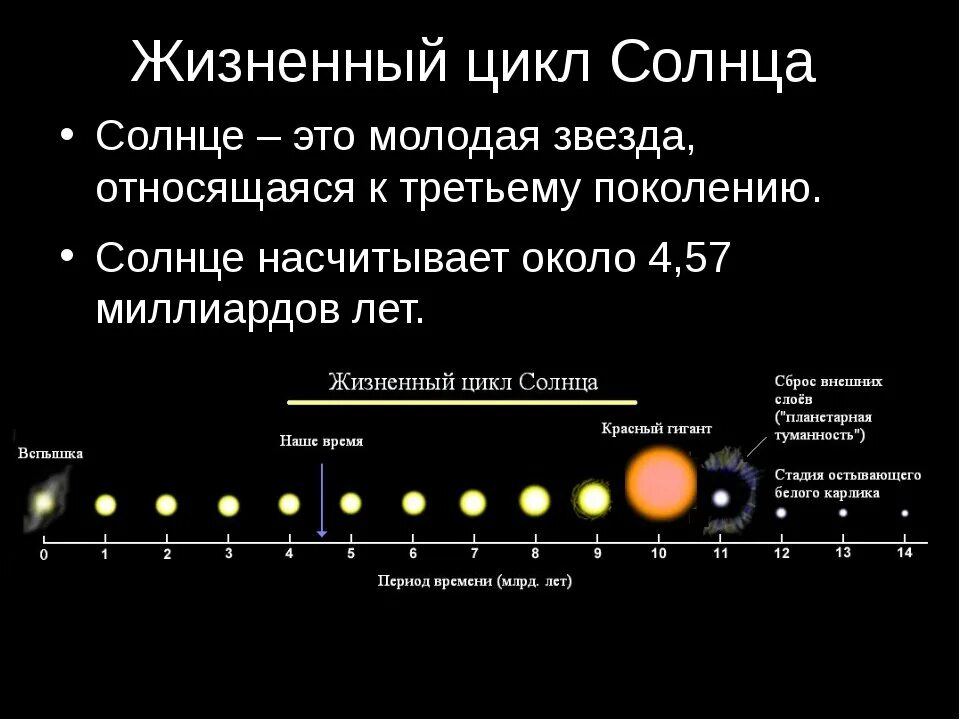 Насколько солнце. Жизненный цикл солнца астрономия. Жизненный цикл звезды солнца. Жизненный путь солнца. Ступени эволюции звезд.