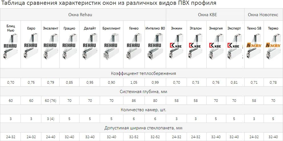 Параметры профиля Новотекс ПВХ. Характеристики пластиковых окон