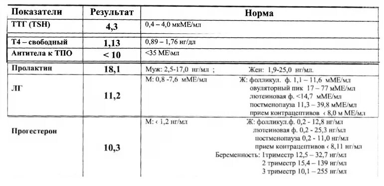 Сколько норма ттг