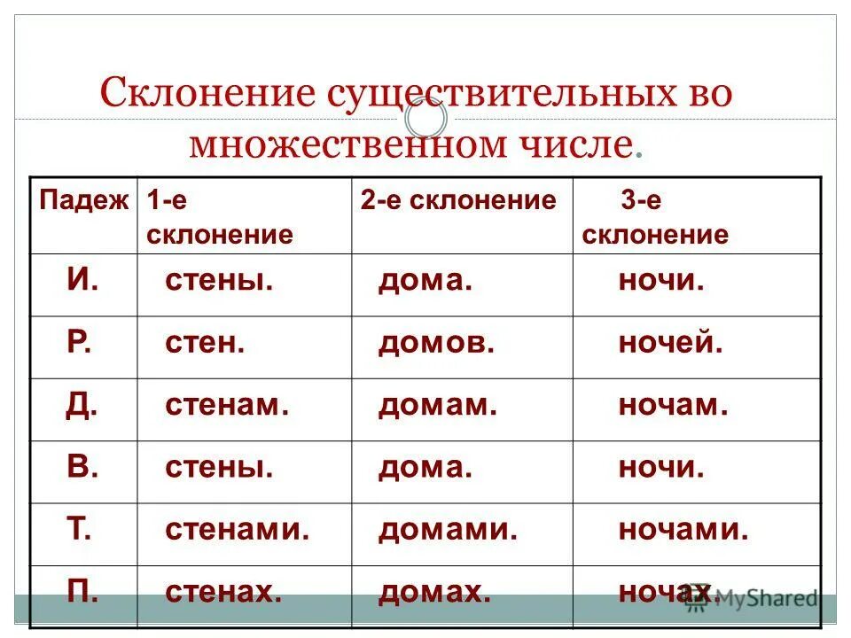 Шестьдесят девять просклонять. Склонение существительных во множественном числе 4 класс. Склонение множественного числа существительных в русском языке. Склонение сущ во множественном числе таблица. Склонение имен существительных множественного числа 3 класс таблица.