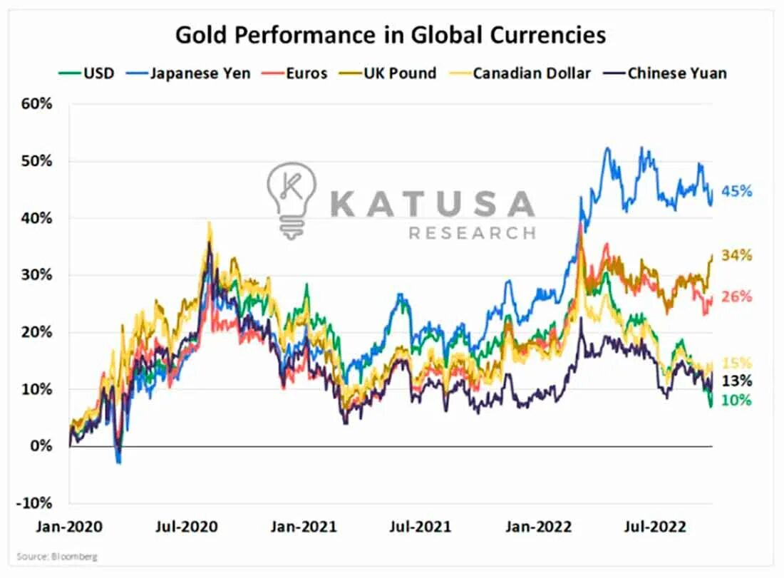 Золото будет валютой. Золото и доллары. Рынок валют. Валютный рынок. Динамика роста.