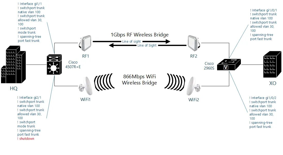 Интерфейс gi. Wireless Bridge. Интерфейс gi0/1. Spanning-Tree Port fast.