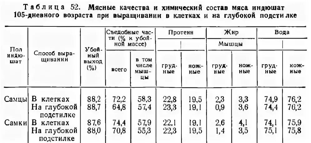 Живой вес сколько мясо. Таблица выхода индейки. Выход мяса с индейки. Процент выхода мяса индейки от живого веса таблица. Процент выхода мяса индюшки.