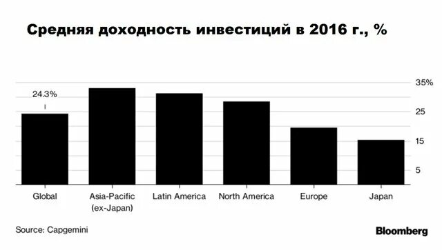 Доходность инвестиционных компаний. Средняя доходность. Средняя доходность инвестиций. Средняя доходность по инвестициям в %. Доходность среднестатистического инвестора.