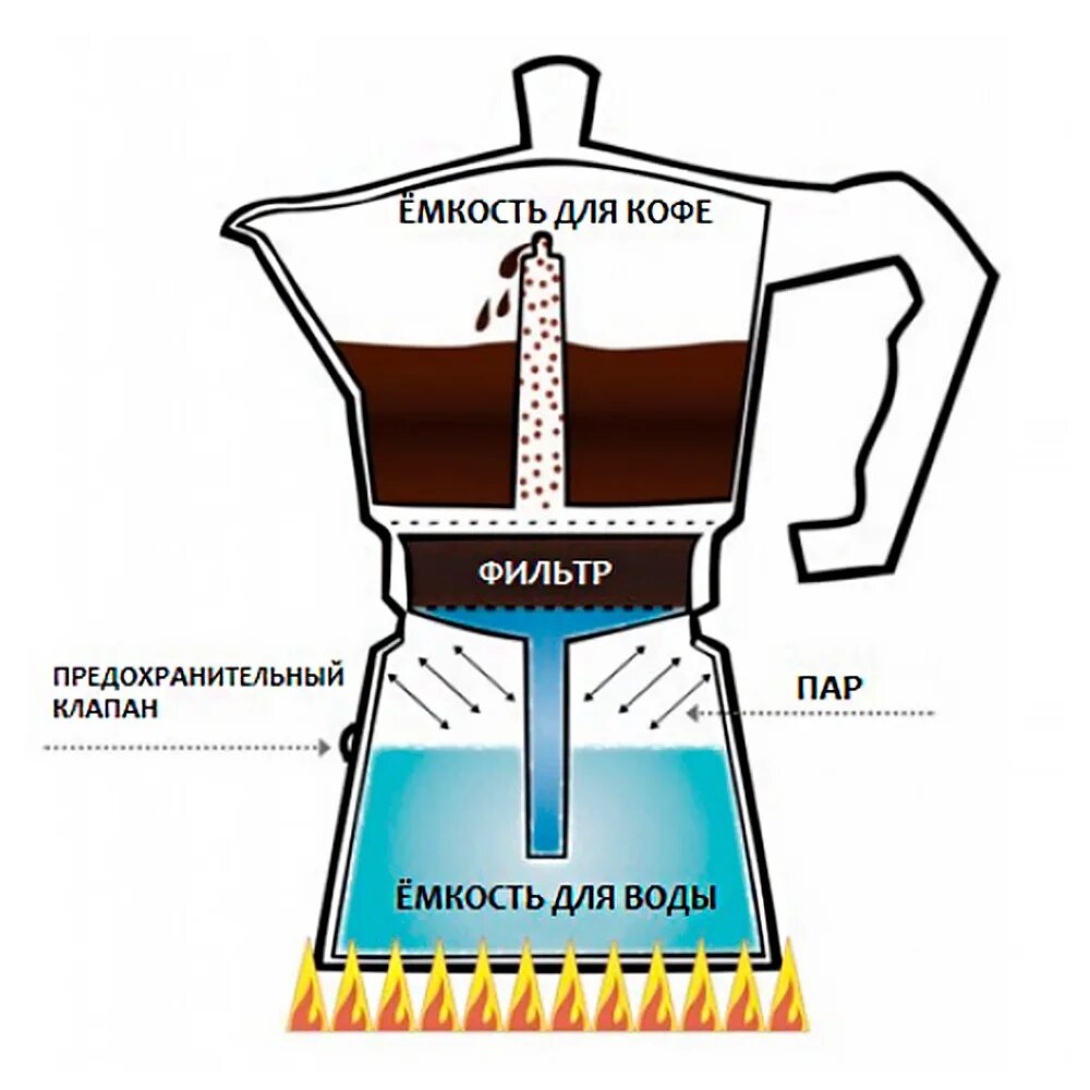 Гейзерная кофеварка принцип. Гейзерная кофеварка принцип работы. Устройство гейзерной кофеварки схема. Принцип действия гейзерной кофеварки.