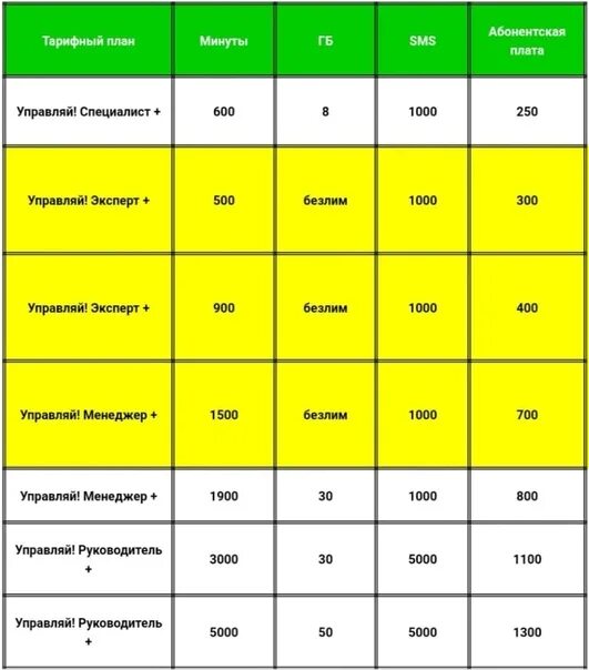 Тарифы для телефона смоленск. Тарифные планы МЕГАФОН на 2022. Тариф Управляй МЕГАФОН. Тарифный план интернет. Таблица тарифов.