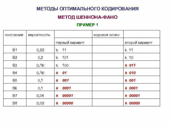 Есть слово фано. Кодирование методом Шеннона-ФАНО. Алгоритм сжатия информации Шеннона ФАНО. Метод оптимального кодирование Шеннона-ФАНО. Блочное кодирование Шеннона ФАНО.