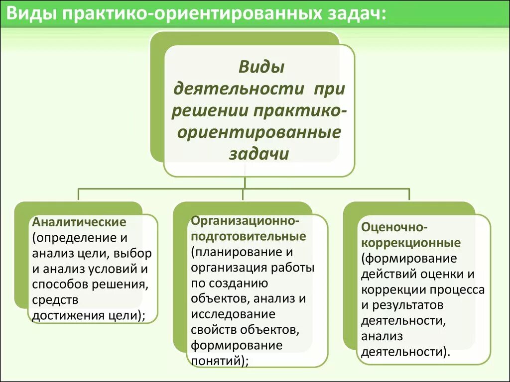 Практико ориентированная школа. Виды практико ориентированных задач. Практико-ориентированные задачи примеры. Виды задач обучения. Какие задачи решаются в процессе обучения?.