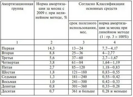 Срок амортизации газели