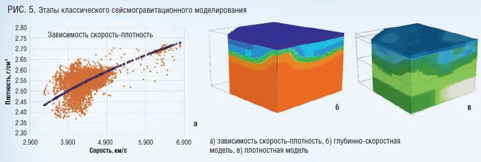 Плотный глубина. Магниторазведка нефти и газа. Магниторазведка гравиразведка Сейсморазведка. Гравиразведка нефти и газа. Гравиразведка в нефтяной геологии.