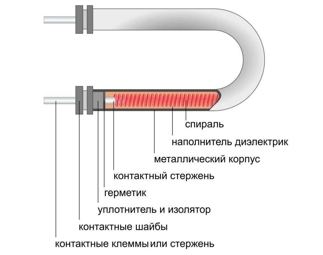 Каким сопротивлением обладает нагревательный элемент. Нагревательный элемент ТЭН схема. Устройство трубчатого электронагревателя ТЭНА. Как устроен нагревательный элемент. Из чего состоит нагревательный элемент ТЭН.