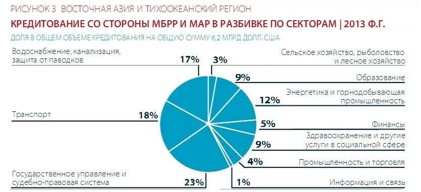 Кредитование Всемирного банка. Статистика МБРР. Кредиты Всемирного банка объемы. Проект Всемирного банка. Всемирный банк статистика