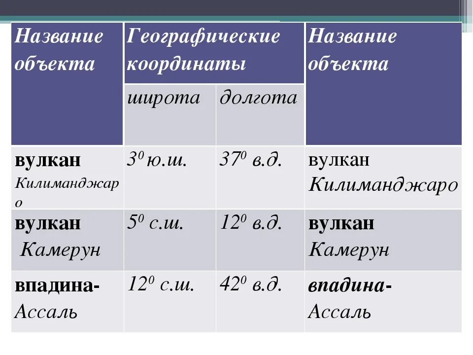 Координаты вулканов 5 класс. Координаты вулкана Камерун. Географические координаты вулкана Камерун. Географическая широта вулкана Камерун. Географические координаты вулкана Камерун широта и долгота.