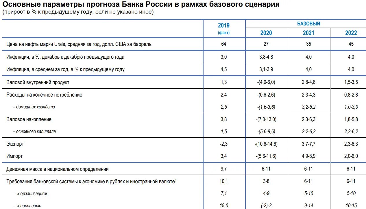 Сколько базовая величина 2024. Инфляция в России 2020-2022. Инфляция 2021-2022 год РФ. Прогнозирование инфляции. Инфляция в России 2020-2021.