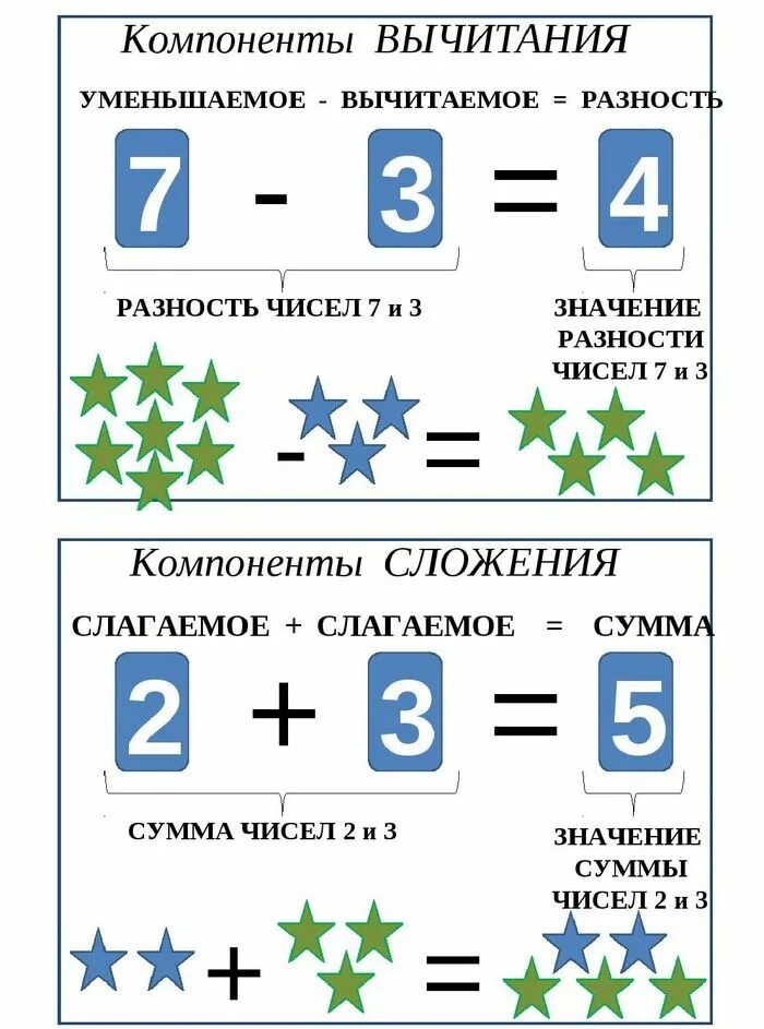 Название компонентов при сложении и вычитании. Названия компонентов и результатов сложения и вычитания. Компоненты сложения и вычитания 2 класс. Компоненты сложения и вычитания 1 класс памятка.