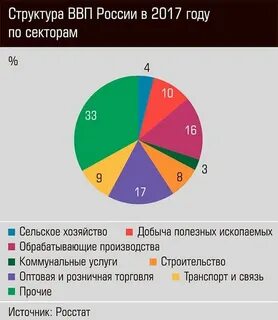Соотношение отраслей