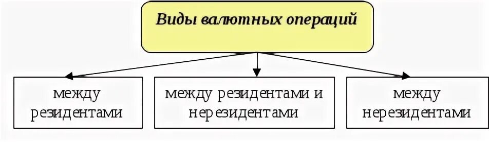 Операции между резидентами и нерезидентами. Виды валютных операций между резидентами и нерезидентами. Валютные операции резидентов и нерезидентов. Валютные операции между нерезидентами пример. Механизм валютных операций между резидентами и нерезидентами..