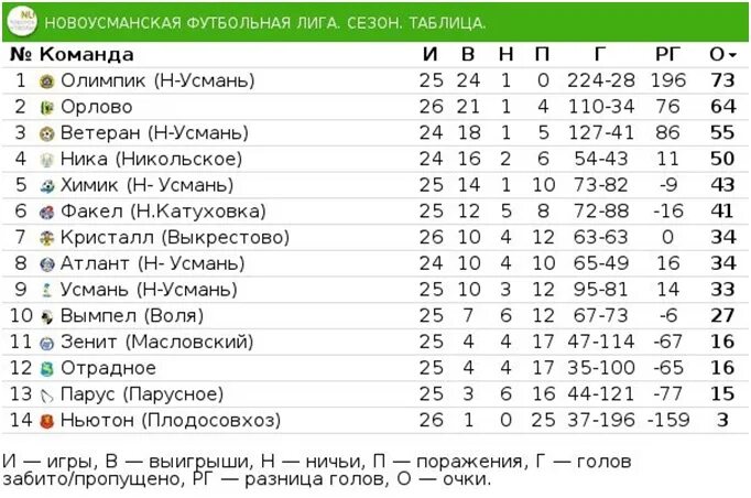 Футбол 24 тур таблица. Новоусманская футбольная лига. Таблицы детских футбольных лиг. Олимпик новая Усмань футбольный клуб. Футбольная лига Атлант.