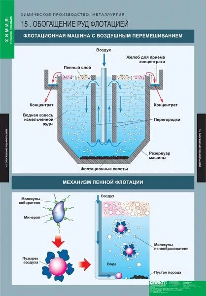 Исходная руда. Флотационный метод обогащения руды. Флотация руды. Флотация руды. Исходная руда.