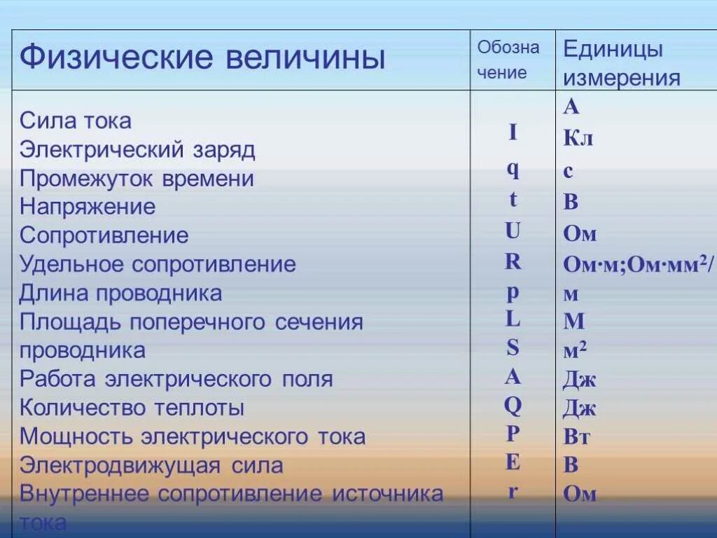 Какая величина обозначается буквой l. Физика физические величины тока. Единицы измерения эелктрического Ока. Основная единица измерения физической величины электрического тока. Единица физической величины сила тока физика 8 класс.