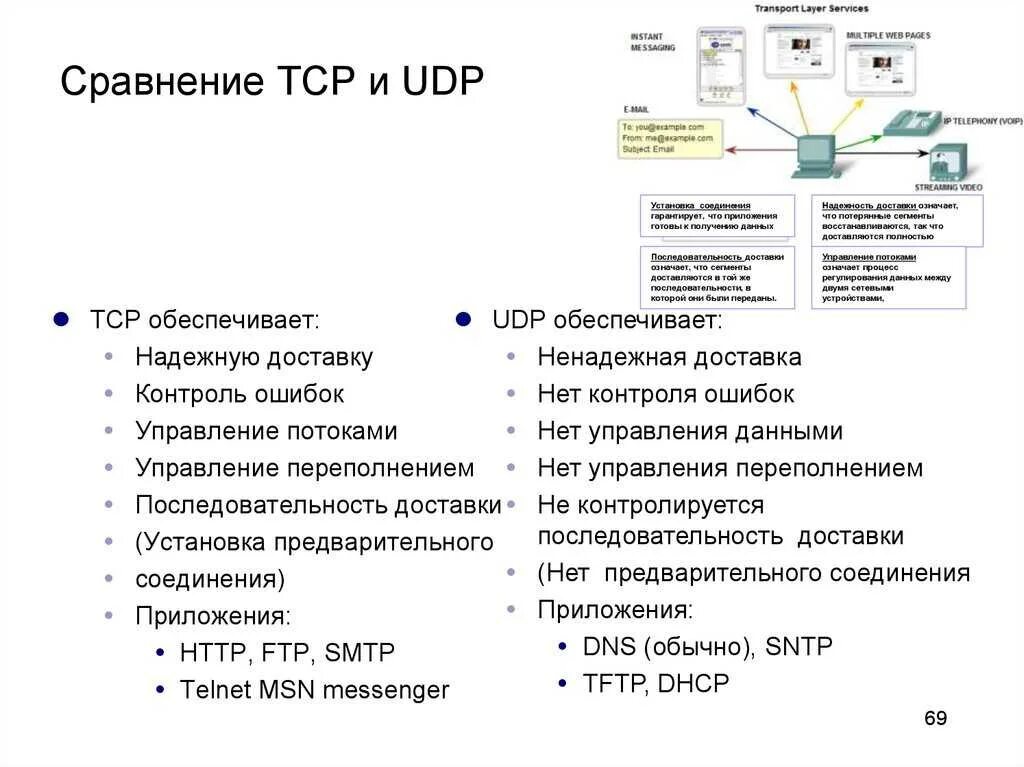 Udp какой уровень. Протоколы tcp и udp. отличие протокола tcp от udp. протоколы tcp, udp, ip. протоколы передачи данных udp.