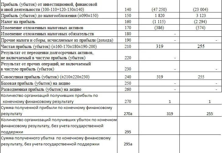 Убытки по результатам деятельности. Расходы по финансовой деятельности. Отражен финансовый результат прибыль. Прибыль/ убыток предприятия. Виды деятельности по расходам и доходам.