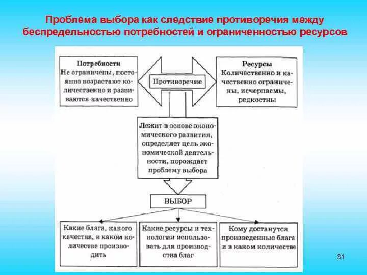 Как разрешить противоречие между ограниченностью. Противоречие между потребностями и ограниченностью ресурсов. проблема потребностей и ресурсов основные понятия и противоречие. взаимосвязь потребностей и ресурсов. потребности и ресурсы проблема выбора.