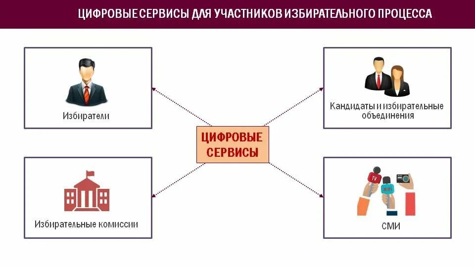 Цифровизация избирательного процесса в России. Этапы избирательного процесса. Участники избирательного процесса. Стадии избирательного процесса в РФ. Избирательная комиссия осуществляет информирование