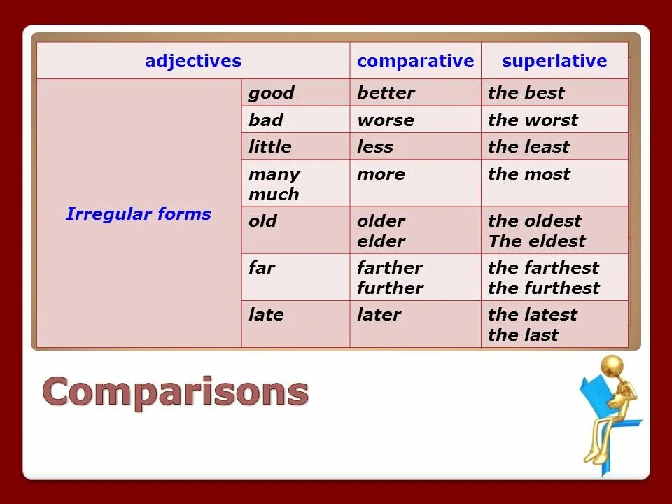 Компаратив и суперлатив. Comparative adjectives. Adjective Comparative Superlative таблица. Comparative and Superlative adjectives. Far 3 forms