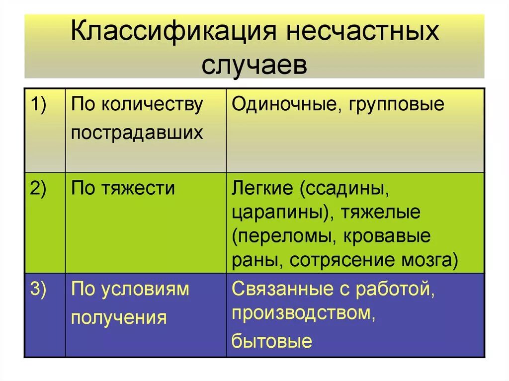 Классификация НС по видам и тяжести. Классификация несчастных случаев. Несчастный случай классификация. Классификация несчастных случаев на производстве.