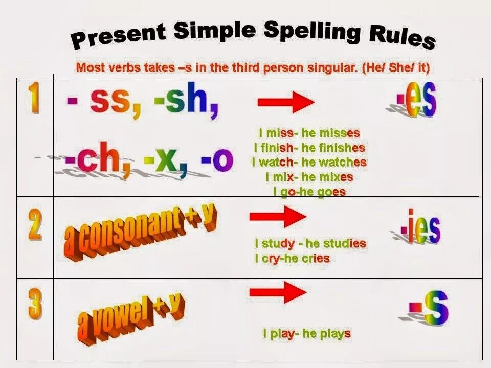 Ask в present simple. Правило английского языка present simple Tense. Презент Симпл тенс в английском. Present simple present правило. Правило present simple.