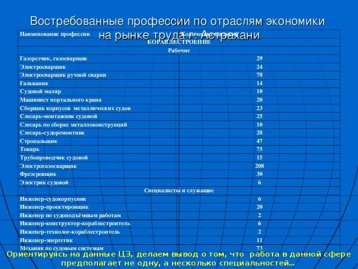 Востребованные профессии. Профессии по отраслям. Список профессий по отраслям. Отрасли экономики и профессии. Работники экономической отрасли