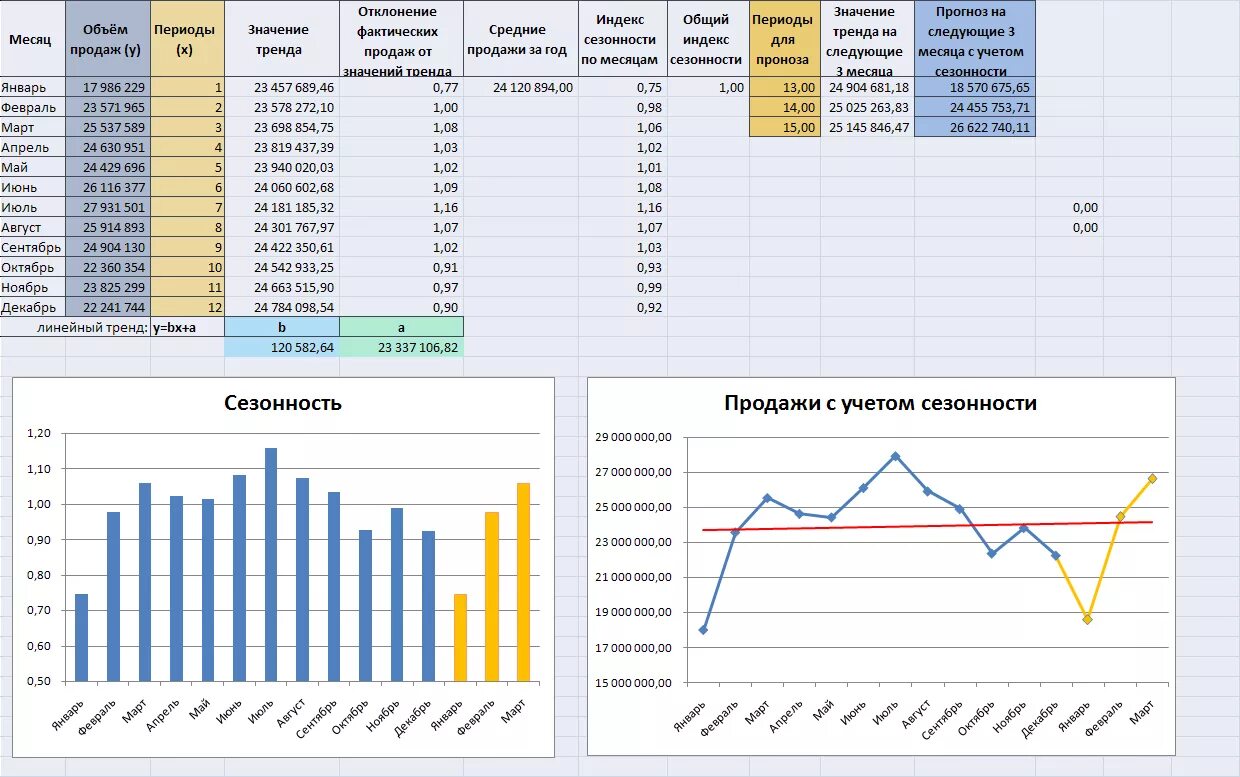 Учет сезонности. График продаж. Прогноз продаж график. Прогноз объемов продаж таблица. Графики прогноза продаж.