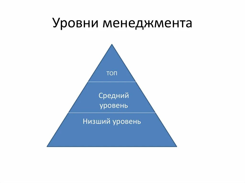 Три уровня управления в менеджменте. Пирамида менеджеров. Уровни управления менеджеров. Уровни управления в менеджменте. Вертикальный уровень управления