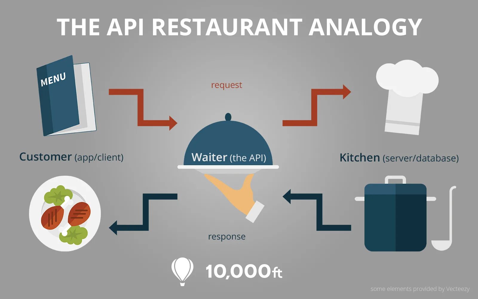 Передача api. API Интерфейс. API технология. Принцип API. Разработка API.