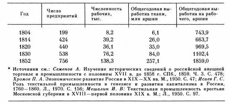 Мануфактура кто работал таблица вопросы Как заполнить таблицу "Мануфактуры в России и в Западной Европе" 7 класс