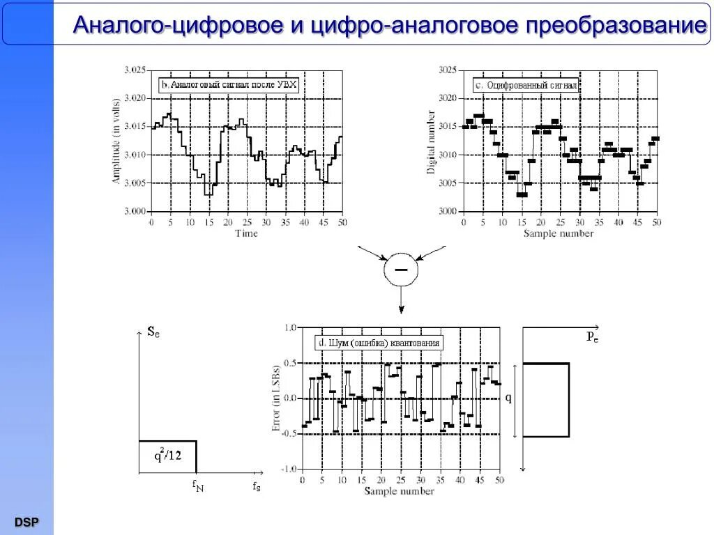 Аналого-цифровое и цифро-аналоговое преобразование.. Схема аналого-цифрового и цифро-аналогового преобразования.. Цифро аналоговое преобразование схема. Аналоговый и цифровой сигнал схема. Аналогово цифровое преобразование звука