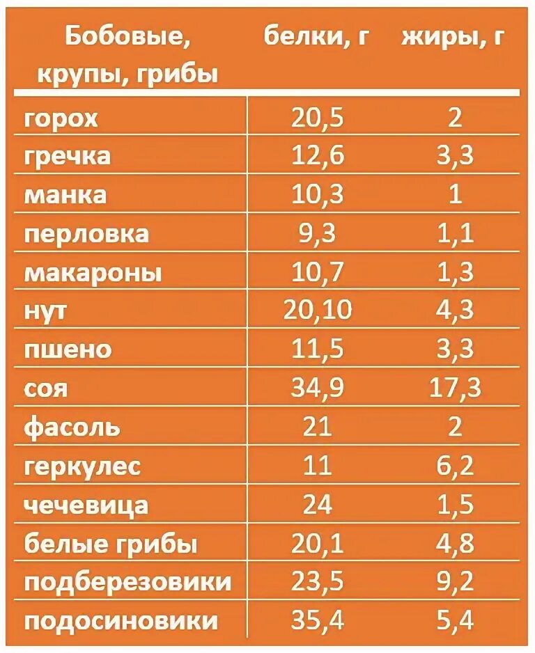 Белки сколько ножек. Таблица круп по содержанию белка. Содержание белка в бобовых таблица. Крупы богатые белком таблица. Таблица белков в крупах.