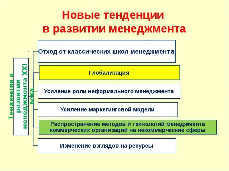 Новейшие тенденции направления. Основные тенденции развития менеджмента. Тенденции развития современного менеджмента. Основные направления развития современного менеджмента. Основные тенденции современного менеджмента.