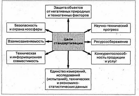 Цели стандартизации в здравоохранении
